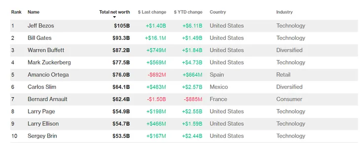 Bill Gates bị bỏ xa trong cuộc đua người giàu nhất thế giới - Ảnh 2. Bill Gates bị bỏ xa trong cuộc đua người giàu nhất thế giới - Ảnh 2.