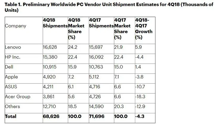 Sau iPhone, Apple lao dốc mạnh ở thị trường PC - Ảnh 2. Sau iPhone, Apple lao dốc mạnh ở thị trường PC - Ảnh 2.