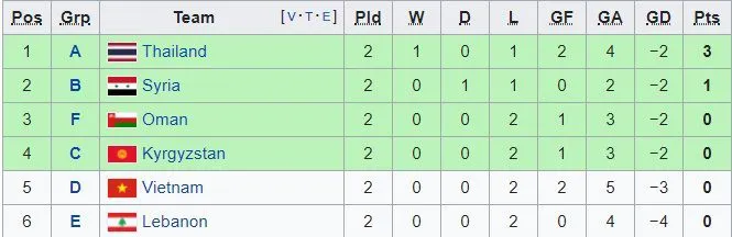BXH đội đứng thứ 3 Asian Cup 2019: ĐT Việt Nam đứng thứ 5 và vẫn còn nguyên cơ hội đi tiếp - Ảnh 1. BXH đội đứng thứ 3 Asian Cup 2019: ĐT Việt Nam đứng thứ 5 và vẫn còn nguyên cơ hội đi tiếp - Ảnh 1.