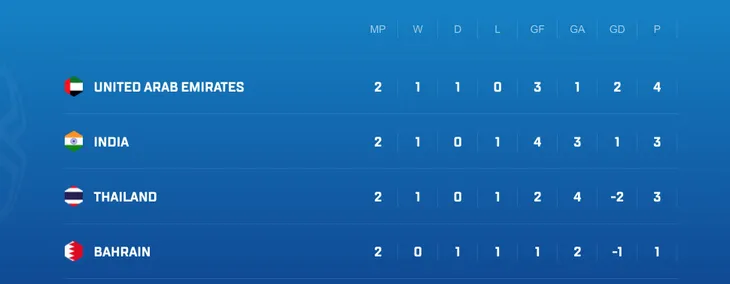 Lịch thi đấu và trực tiếp Asian Cup 2019 ngày 14/01: UAE – ĐT Thái Lan, ĐT Ấn Độ - ĐT Bahrain - Ảnh 2. Lịch thi đấu và trực tiếp Asian Cup 2019 ngày 14/01: UAE – ĐT Thái Lan, ĐT Ấn Độ - ĐT Bahrain - Ảnh 2.
