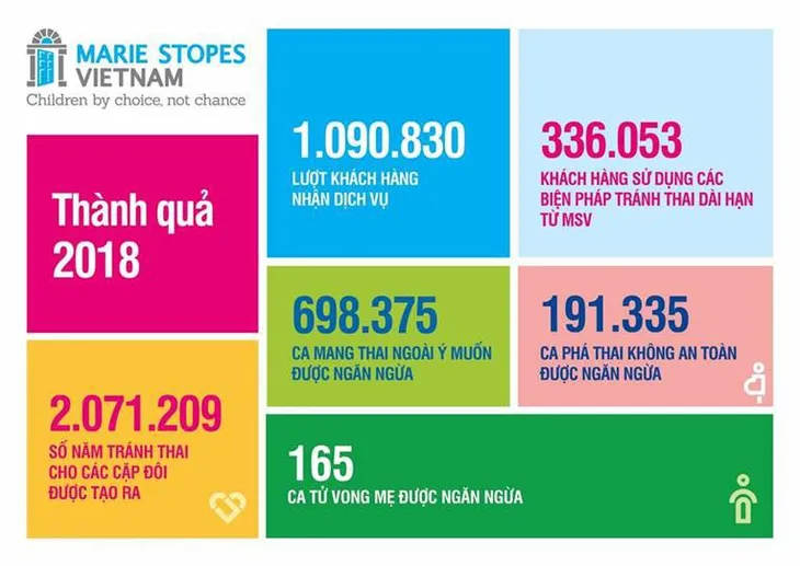 Ngăn ngừa gần 700.000 ca mang thai ngoài ý muốn - Ảnh 2. Ngăn ngừa gần 700.000 ca mang thai ngoài ý muốn - Ảnh 2.