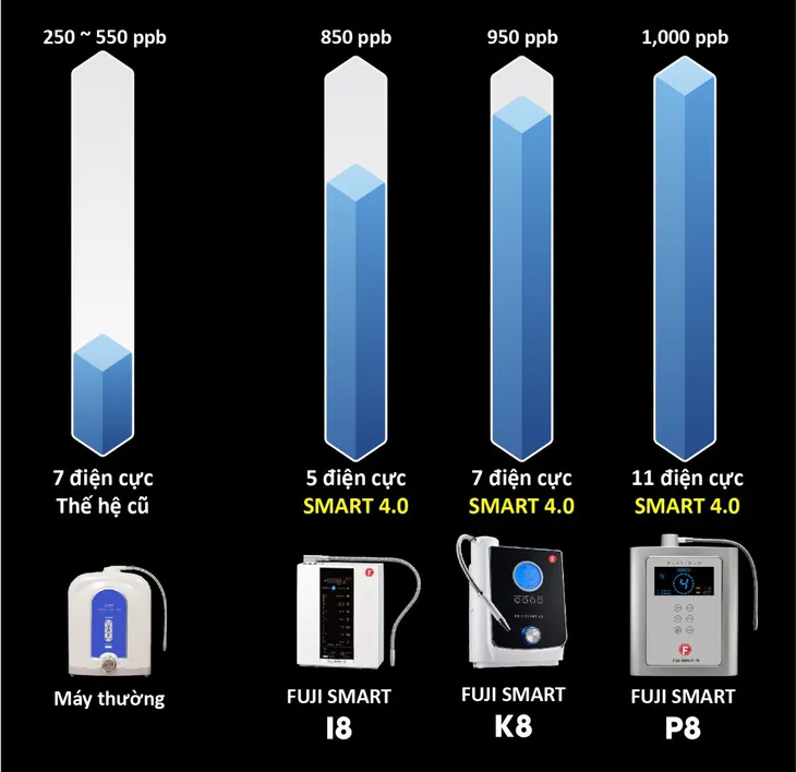 Máy lọc nước ion kiềm giàu hydro Fuji Smart cho doanh nhân - Ảnh 2. Máy lọc nước ion kiềm giàu hydro Fuji Smart cho doanh nhân - Ảnh 2.