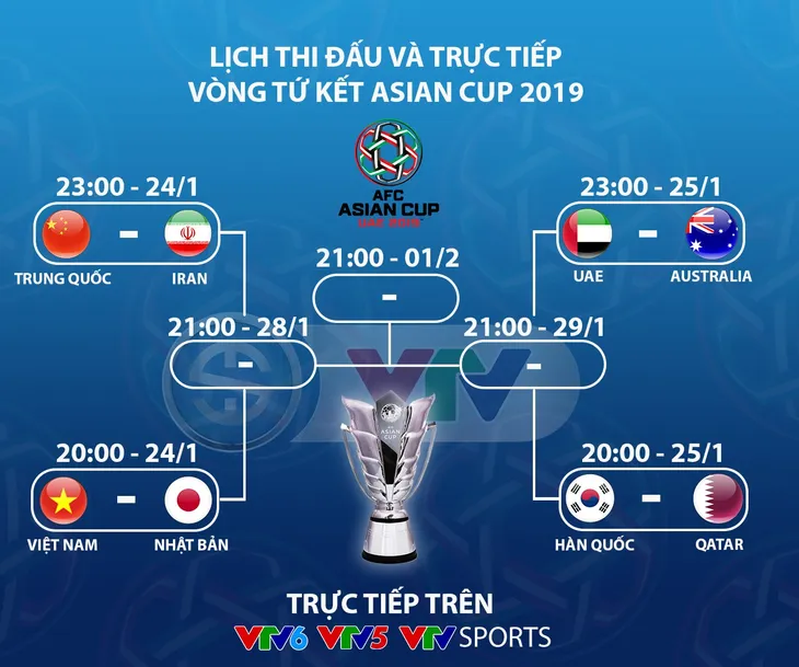 CHÍNH THỨC: Lịch thi đấu và tường thuật trực tiếp Tứ kết Asian Cup 2019 - Ảnh 1. CHÍNH THỨC: Lịch thi đấu và tường thuật trực tiếp Tứ kết Asian Cup 2019 - Ảnh 1.