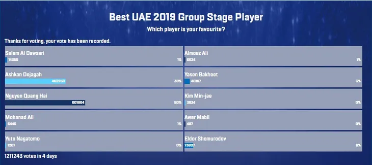 Asian Cup 2019: Quang Hải xuất sắc nhất vòng bảng với lượt bình chọn áp đảo - Ảnh 2. Asian Cup 2019: Quang Hải xuất sắc nhất vòng bảng với lượt bình chọn áp đảo - Ảnh 2.