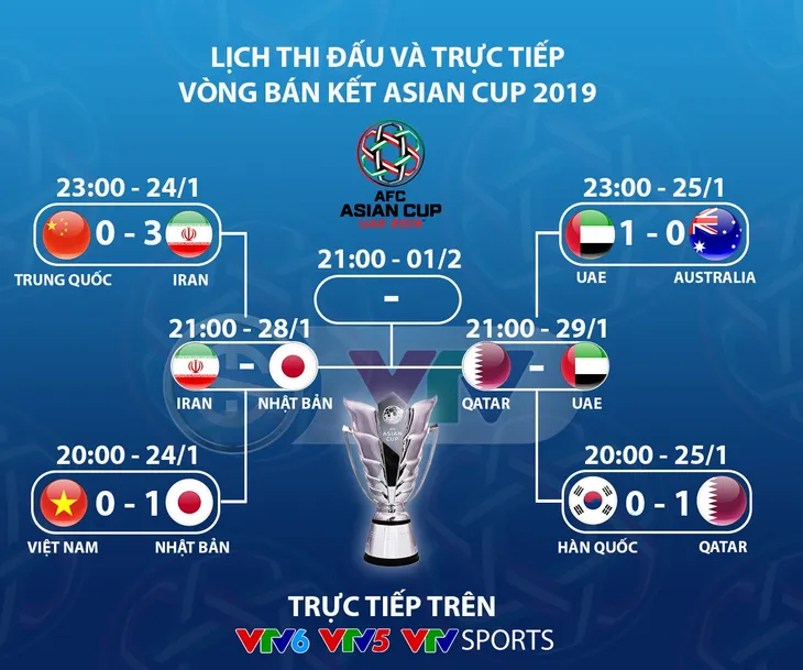 Lịch thi đấu và trực tiếp vòng bán kết Asian Cup 2019: Iran - Nhật Bản, Qatar - UAE - Ảnh 1. Lịch thi đấu và trực tiếp vòng bán kết Asian Cup 2019: Iran - Nhật Bản, Qatar - UAE - Ảnh 1.