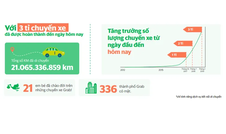 Grab đạt 3 tỷ chuyến xe trên toàn Đông Nam Á - Ảnh 1. Grab đạt 3 tỷ chuyến xe trên toàn Đông Nam Á - Ảnh 1.