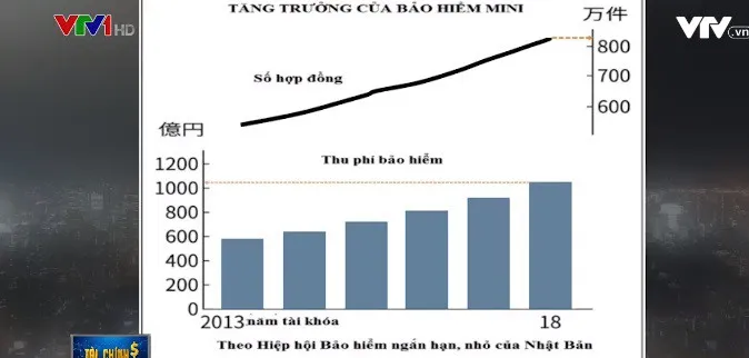 Thu nhập từ bảo hiểm mini sẽ vượt 100 tỷ Yen tại Nhật Bản - Ảnh 1. Thu nhập từ bảo hiểm mini sẽ vượt 100 tỷ Yen tại Nhật Bản - Ảnh 1.