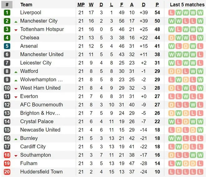 Manchester City 2-1 Liverpool: Klopp nhận trận thua đầu tiên trong mùa giải - Ảnh 6. Manchester City 2-1 Liverpool: Klopp nhận trận thua đầu tiên trong mùa giải - Ảnh 6.