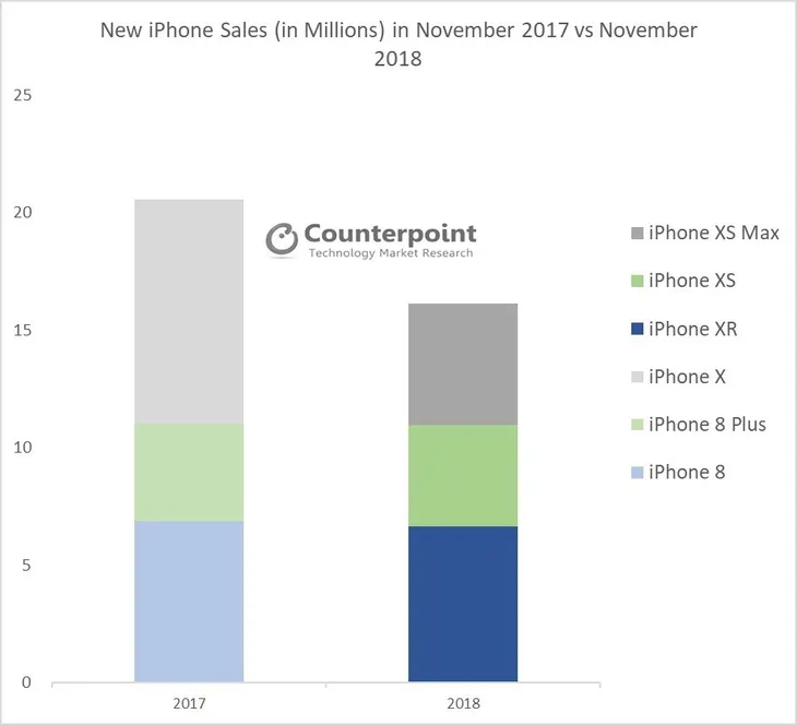 Doanh số bán iPhone giảm 20% trong tháng 11 - Ảnh 1. Doanh số bán iPhone giảm 20% trong tháng 11 - Ảnh 1.