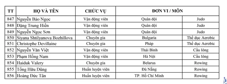 Danh sách Đoàn thể thao Việt Nam tham dự SEA Games 30 - Ảnh 20. Danh sách Đoàn thể thao Việt Nam tham dự SEA Games 30 - Ảnh 20.