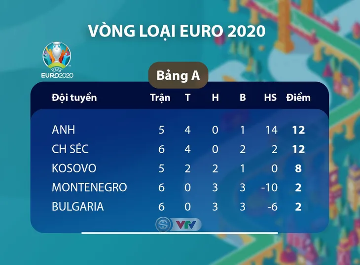 CH Séc 2-1 ĐT Anh: Phung phí cơ hội, ĐT Anh thua ngược CH Séc (Bảng A, Vòng loại EURO 2020) - Ảnh 4. CH Séc 2-1 ĐT Anh: Phung phí cơ hội, ĐT Anh thua ngược CH Séc (Bảng A, Vòng loại EURO 2020) - Ảnh 4.