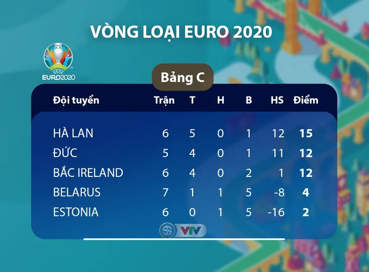 ĐT Belarus 1-2 ĐT Hà Lan: 3 điểm kịch tính (Bảng C, Vòng loại EURO 2020) - Ảnh 5. ĐT Belarus 1-2 ĐT Hà Lan: 3 điểm kịch tính (Bảng C, Vòng loại EURO 2020) - Ảnh 5.