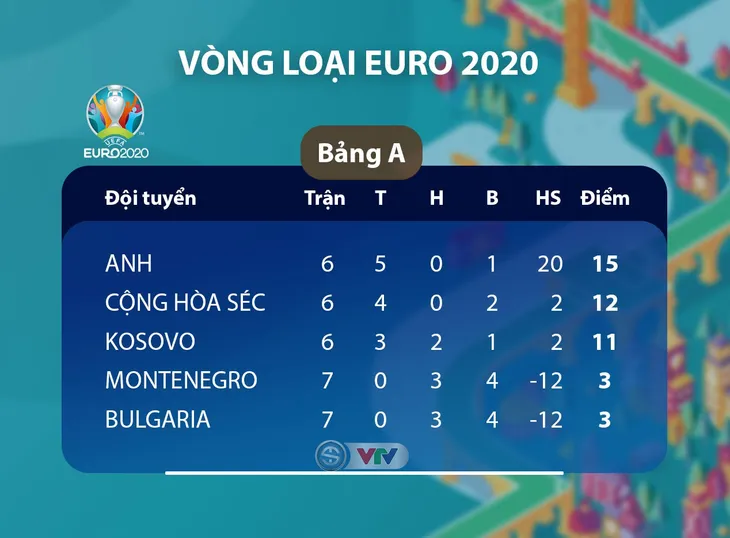 ĐT Bulgaria 0-6 ĐT Anh: Chiến thắng ấn tượng! (Bảng A, Vòng loại EURO 2020) - Ảnh 3. ĐT Bulgaria 0-6 ĐT Anh: Chiến thắng ấn tượng! (Bảng A, Vòng loại EURO 2020) - Ảnh 3.