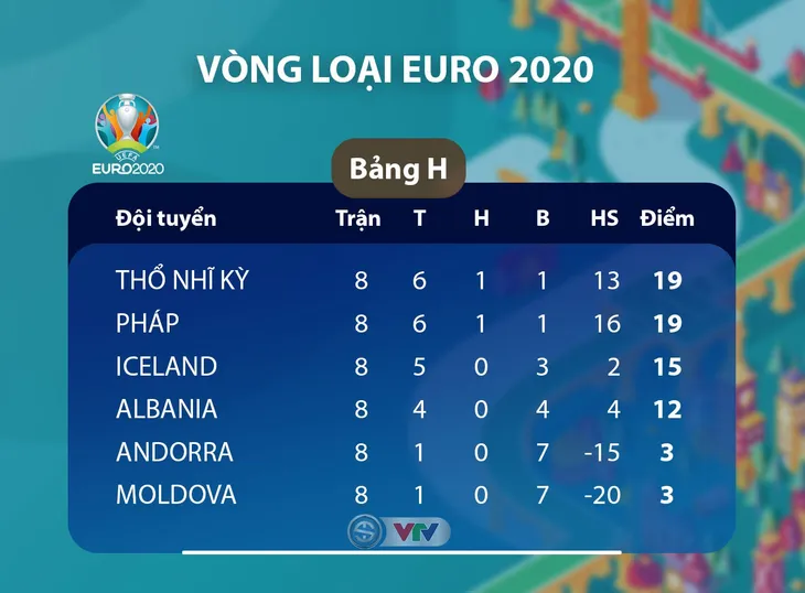 ĐT Pháp 1-1 ĐT Thổ Nhĩ Kỳ: Ngôi đầu không đổi! (Bảng H, Vòng loại EURO 2020) - Ảnh 4. ĐT Pháp 1-1 ĐT Thổ Nhĩ Kỳ: Ngôi đầu không đổi! (Bảng H, Vòng loại EURO 2020) - Ảnh 4.