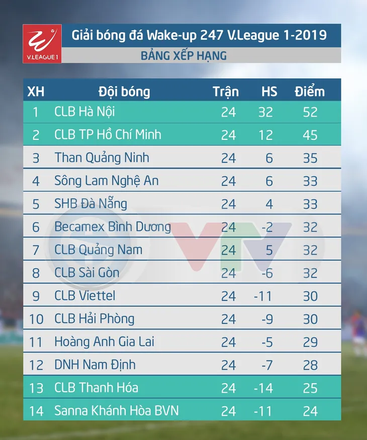 Lịch thi đấu và trực tiếp vòng 25 V.League 2019: Sông Lam Nghệ An - Than Quảng Ninh, CLB TP Hồ Chí Minh - Hoàng Anh Gia Lai - Ảnh 2. Lịch thi đấu và trực tiếp vòng 25 V.League 2019: Sông Lam Nghệ An - Than Quảng Ninh, CLB TP Hồ Chí Minh - Hoàng Anh Gia Lai - Ảnh 2.