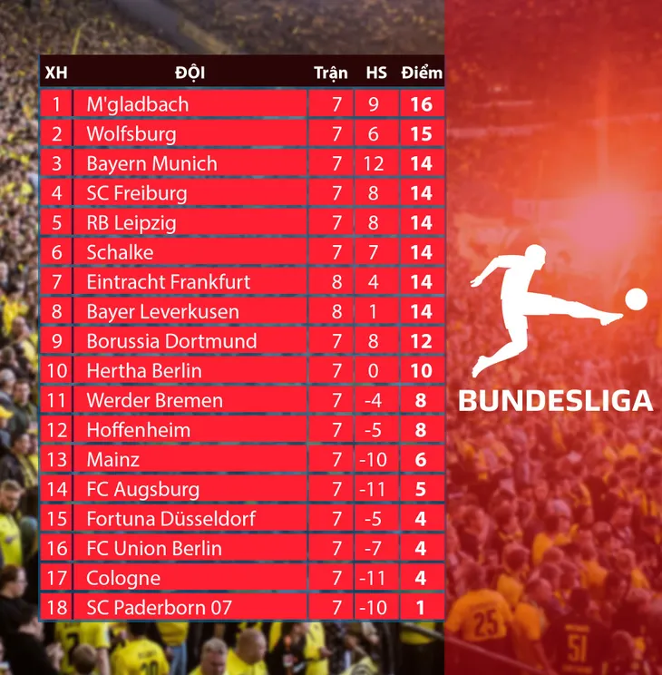 Lịch thi đấu, kết quả, BXH Vòng 8 Bundesliga: Bayer Leverkusen đại bại trước Frankfurt! - Ảnh 3. Lịch thi đấu, kết quả, BXH Vòng 8 Bundesliga: Bayer Leverkusen đại bại trước Frankfurt! - Ảnh 3.