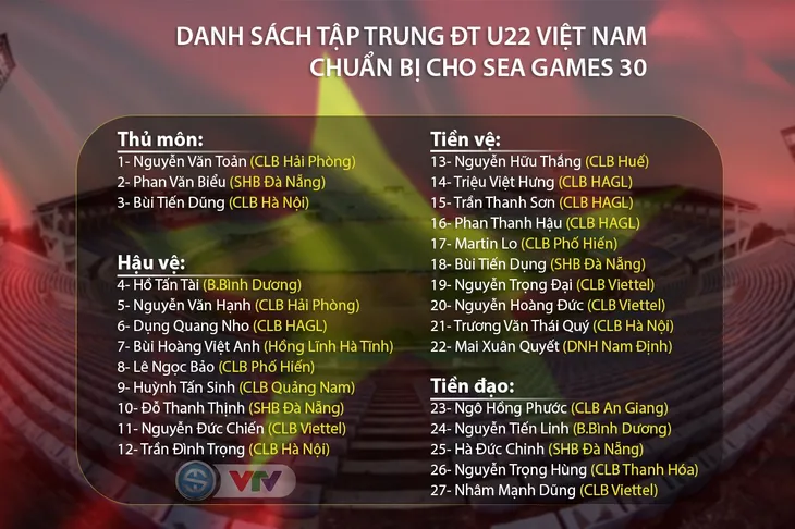 CHÍNH THỨC: Danh sách 27 cầu thủ ĐT U22 Việt Nam tập trung chuẩn bị cho SEA Games 30 - Ảnh 1. CHÍNH THỨC: Danh sách 27 cầu thủ ĐT U22 Việt Nam tập trung chuẩn bị cho SEA Games 30 - Ảnh 1.