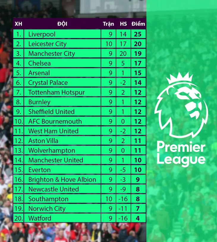 Southampton 0-9 Leicester City: Kỷ lục không tưởng - Ảnh 5. Southampton 0-9 Leicester City: Kỷ lục không tưởng - Ảnh 5.