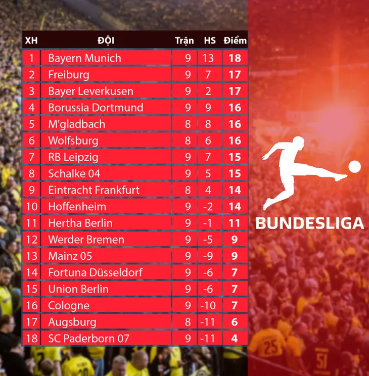 Lewandowski lập kỷ lục, Bayern Munich vươn lên đứng đầu BXH Bundesliga - Ảnh 4. Lewandowski lập kỷ lục, Bayern Munich vươn lên đứng đầu BXH Bundesliga - Ảnh 4.