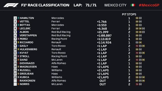 Đua xe F1: Về nhất GP Mexico 2019, Lewis Hamilton vẫn chưa thể vô địch - Ảnh 4. Đua xe F1: Về nhất GP Mexico 2019, Lewis Hamilton vẫn chưa thể vô địch - Ảnh 4.