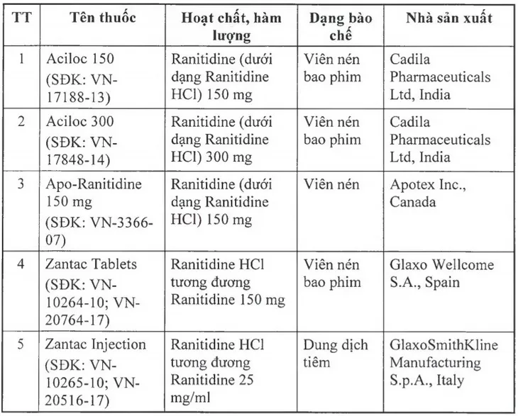 Thu hồi 11 thuốc chứa ranitidine có nguy cơ gây ung thư - Ảnh 1. Thu hồi 11 thuốc chứa ranitidine có nguy cơ gây ung thư - Ảnh 1.
