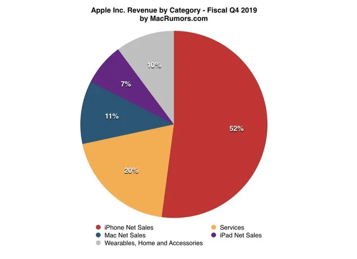 Apple thắng lớn: Doanh thu 64 tỷ USD, iPhone 11 bán chạy chưa từng có - Ảnh 3. Apple thắng lớn: Doanh thu 64 tỷ USD, iPhone 11 bán chạy chưa từng có - Ảnh 3.