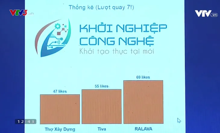 Khởi nghiệp công nghệ: Bất ngờ lội ngược dòng, Tiva bước tiếp vào vòng 2 - Ảnh 1. Khởi nghiệp công nghệ: Bất ngờ lội ngược dòng, Tiva bước tiếp vào vòng 2 - Ảnh 1.