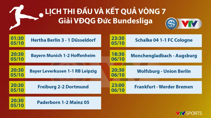 Kết quả, BXH vòng 7 giải VĐQG Đức: Bayern Munich nhận thất bại đầu tiên ở mùa giải mới, Dortmund và Leipzig bị cầm hoà - Ảnh 1. Kết quả, BXH vòng 7 giải VĐQG Đức: Bayern Munich nhận thất bại đầu tiên ở mùa giải mới, Dortmund và Leipzig bị cầm hoà - Ảnh 1.