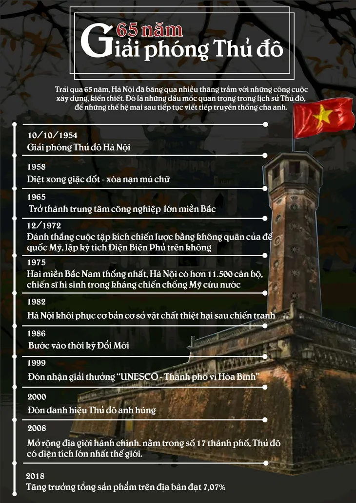 [Infographic] 65 năm giải phóng Thủ đô: Những dấu mốc đáng nhớ - Ảnh 1.