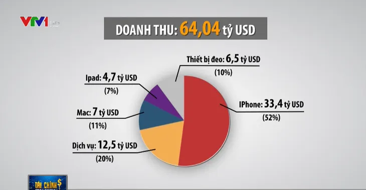 Apple đã tạo được cỗ máy in tiền mới thay thế Iphone? - Ảnh 1. Apple đã tạo được cỗ máy in tiền mới thay thế Iphone? - Ảnh 1.