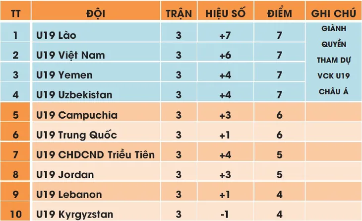 Các đội bóng giành quyền tham dự VCK U19 châu Á 2020 - Ảnh 2. Các đội bóng giành quyền tham dự VCK U19 châu Á 2020 - Ảnh 2.