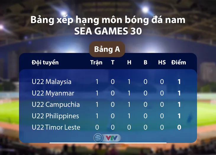 CẬP NHẬT Kết quả, bảng xếp hạng bóng đá nam SEA Games 30: U22 Việt Nam dẫn đầu bảng B, U22 Philippines hòa thất vọng - Ảnh 2. CẬP NHẬT Kết quả, bảng xếp hạng bóng đá nam SEA Games 30: U22 Việt Nam dẫn đầu bảng B, U22 Philippines hòa thất vọng - Ảnh 2.