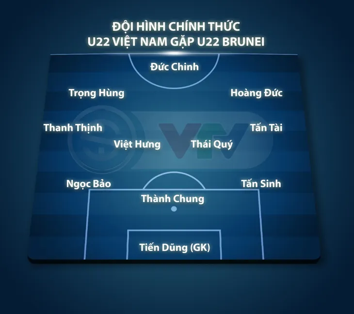 Đội hình xuất phát ĐT U22 Việt Nam gặp U22 Brunei: Đức Chinh đá chính, Quang Hải dự bị - Ảnh 1. Đội hình xuất phát ĐT U22 Việt Nam gặp U22 Brunei: Đức Chinh đá chính, Quang Hải dự bị - Ảnh 1.