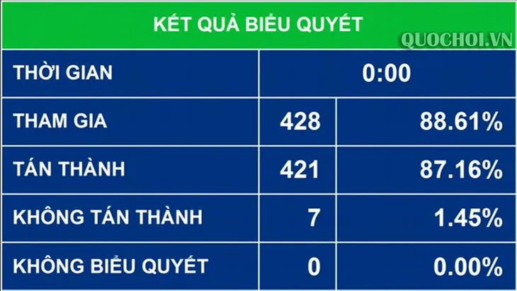 Quốc hội thông qua 11 luật, bộ luật; 17 Nghị quyết, cho ý kiến về 10 dự án Luật - Ảnh 2.