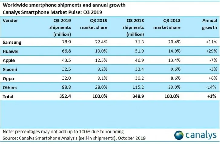Thị trường smartphone: Apple hụt hơi, Huawei thăng tiến vũ bão - Ảnh 1. Thị trường smartphone: Apple hụt hơi, Huawei thăng tiến vũ bão - Ảnh 1.