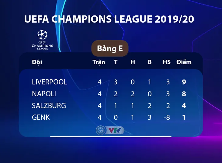 Kết quả UEFA Champions League rạng sáng 6/11: Chelsea 4-4 Ajax, Liverpool 2-1 Genk, Barcelona 0-0 Slavia Praha, Dortmund 3-2 Inter Milan - Ảnh 3. Kết quả UEFA Champions League rạng sáng 6/11: Chelsea 4-4 Ajax, Liverpool 2-1 Genk, Barcelona 0-0 Slavia Praha, Dortmund 3-2 Inter Milan - Ảnh 3.