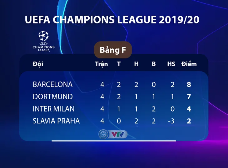 Kết quả UEFA Champions League rạng sáng 6/11: Chelsea 4-4 Ajax, Liverpool 2-1 Genk, Barcelona 0-0 Slavia Praha, Dortmund 3-2 Inter Milan - Ảnh 7. Kết quả UEFA Champions League rạng sáng 6/11: Chelsea 4-4 Ajax, Liverpool 2-1 Genk, Barcelona 0-0 Slavia Praha, Dortmund 3-2 Inter Milan - Ảnh 7.