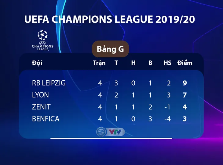 Kết quả UEFA Champions League rạng sáng 6/11: Chelsea 4-4 Ajax, Liverpool 2-1 Genk, Barcelona 0-0 Slavia Praha, Dortmund 3-2 Inter Milan - Ảnh 8. Kết quả UEFA Champions League rạng sáng 6/11: Chelsea 4-4 Ajax, Liverpool 2-1 Genk, Barcelona 0-0 Slavia Praha, Dortmund 3-2 Inter Milan - Ảnh 8.
