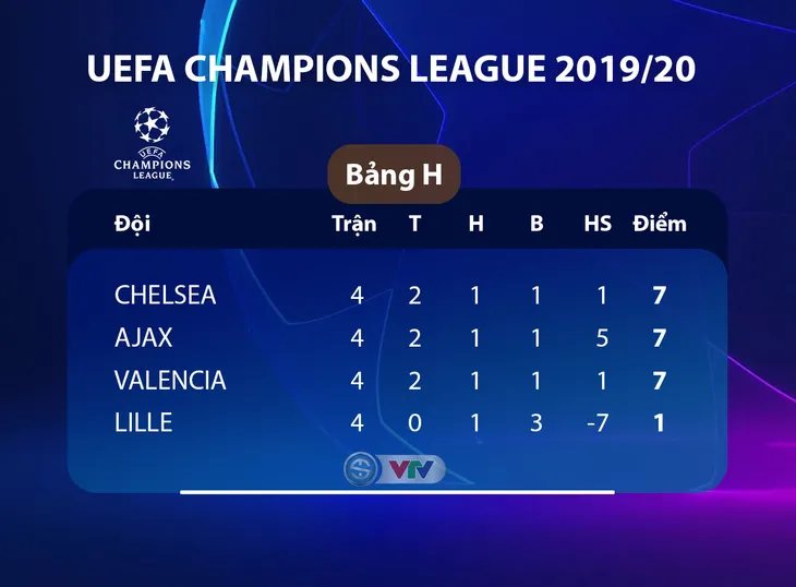 Kết quả UEFA Champions League rạng sáng 6/11: Chelsea 4-4 Ajax, Liverpool 2-1 Genk, Barcelona 0-0 Slavia Praha, Dortmund 3-2 Inter Milan - Ảnh 5. Kết quả UEFA Champions League rạng sáng 6/11: Chelsea 4-4 Ajax, Liverpool 2-1 Genk, Barcelona 0-0 Slavia Praha, Dortmund 3-2 Inter Milan - Ảnh 5.