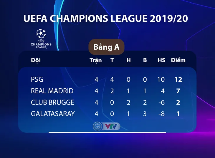 Kết quả UEFA Champions League rạng sáng 7/11: Real Madrid 6-0 Galatasaray, Sao đỏ Belgrade 0-4 Tottenham, Atalanta 1-1 Man City - Ảnh 3. Kết quả UEFA Champions League rạng sáng 7/11: Real Madrid 6-0 Galatasaray, Sao đỏ Belgrade 0-4 Tottenham, Atalanta 1-1 Man City - Ảnh 3.