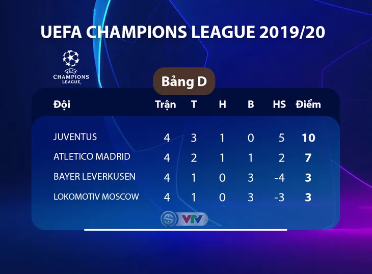Kết quả UEFA Champions League rạng sáng 7/11: Real Madrid 6-0 Galatasaray, Sao đỏ Belgrade 0-4 Tottenham, Atalanta 1-1 Man City - Ảnh 9. Kết quả UEFA Champions League rạng sáng 7/11: Real Madrid 6-0 Galatasaray, Sao đỏ Belgrade 0-4 Tottenham, Atalanta 1-1 Man City - Ảnh 9.