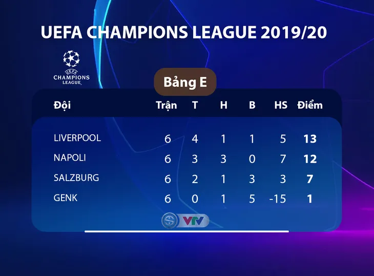 Kết quả, BXH UEFA Champions League sáng 11/12: Napoli 4-0 Genk, Salzburg 0-2 Liverpool, Inter 1-2 Barcelona... - Ảnh 2.