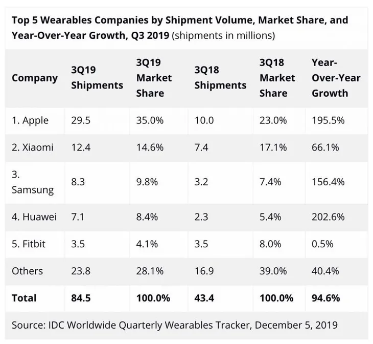 Doanh số bán Apple Watch, AirPods và tai nghe Beats tăng gần 200% - Ảnh 1.