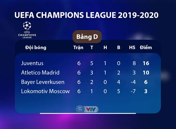 Kết quả, BXH UEFA Champions League sáng 12/12: Bayern 3-1 Tottenham, Leverkusen 0-2 Juventus... - Ảnh 5.