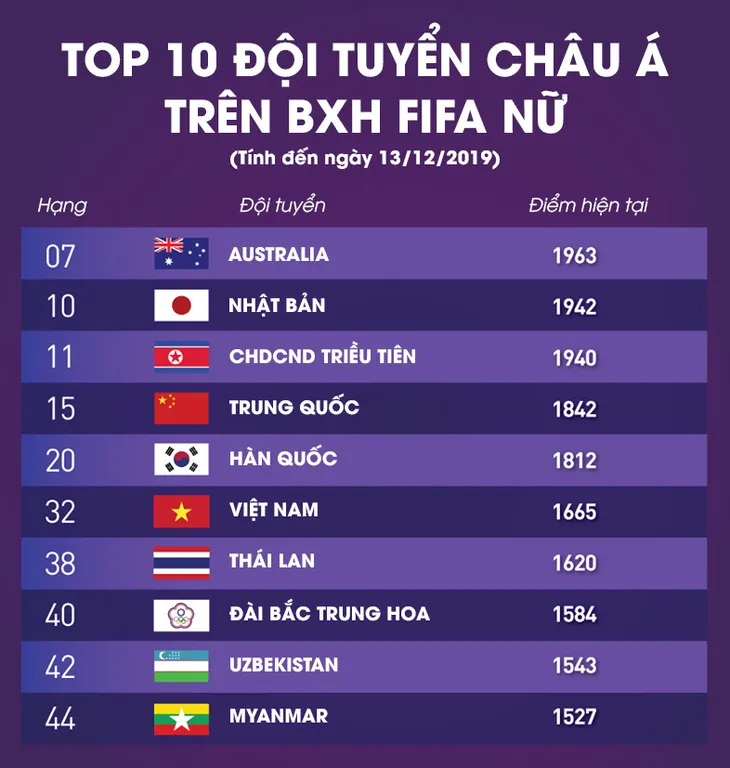 BXH FIFA bóng đá nữ tháng 12: ĐT nữ Việt Nam bỏ xa ĐT nữ Thái Lan - Ảnh 1. BXH FIFA bóng đá nữ tháng 12: ĐT nữ Việt Nam bỏ xa ĐT nữ Thái Lan - Ảnh 1.