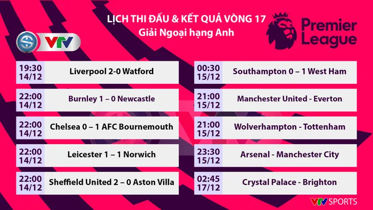 Kết quả, bảng xếp hạng vòng 17 Ngoại hạng Anh: Liverpool 2-0 Watford, Chelsea 0-1 Bournemouth, Leicester 1-1 Norwich - Ảnh 1. Kết quả, bảng xếp hạng vòng 17 Ngoại hạng Anh: Liverpool 2-0 Watford, Chelsea 0-1 Bournemouth, Leicester 1-1 Norwich - Ảnh 1.