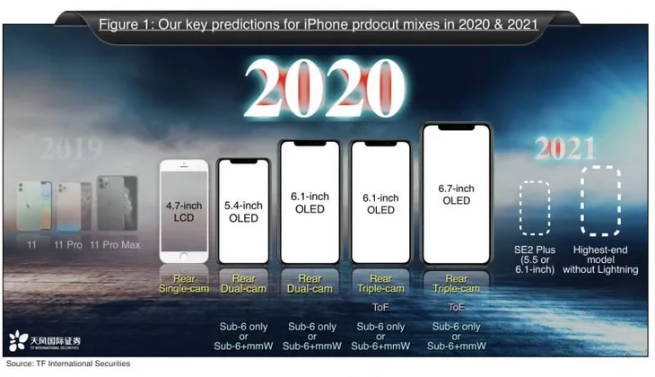 iPhone 12 5G có thể sẽ là quả bom xịt với Apple - Ảnh 3. iPhone 12 5G có thể sẽ là quả bom xịt với Apple - Ảnh 3.