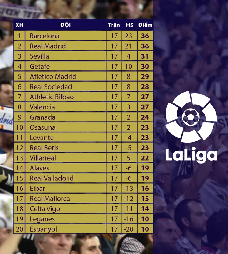 Lịch thi đấu, BXH Vòng 18 La Liga: Barcelona - Alaves, Real Madrid - Athletic Bilbao... - Ảnh 3. Lịch thi đấu, BXH Vòng 18 La Liga: Barcelona - Alaves, Real Madrid - Athletic Bilbao... - Ảnh 3.