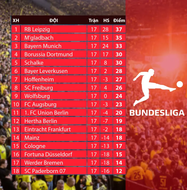 CẬP NHẬT Kết quả, BXH các giải bóng đá VĐQG châu Âu: Ngoại hạng Anh, La Liga, Serie A, Bundesliga, Ligue I - Ảnh 10. CẬP NHẬT Kết quả, BXH các giải bóng đá VĐQG châu Âu: Ngoại hạng Anh, La Liga, Serie A, Bundesliga, Ligue I - Ảnh 10.
