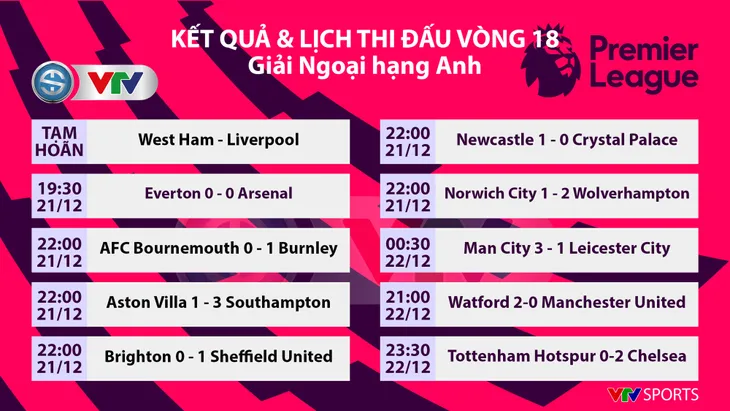 CẬP NHẬT Kết quả, BXH các giải bóng đá VĐQG châu Âu: Ngoại hạng Anh, La Liga, Serie A, Bundesliga, Ligue I - Ảnh 1. CẬP NHẬT Kết quả, BXH các giải bóng đá VĐQG châu Âu: Ngoại hạng Anh, La Liga, Serie A, Bundesliga, Ligue I - Ảnh 1.